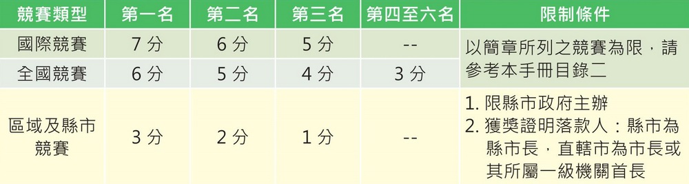 五專優先免試入學超額比序項目「多元學習表現 - 競賽」積分採計項目及方式一覽表