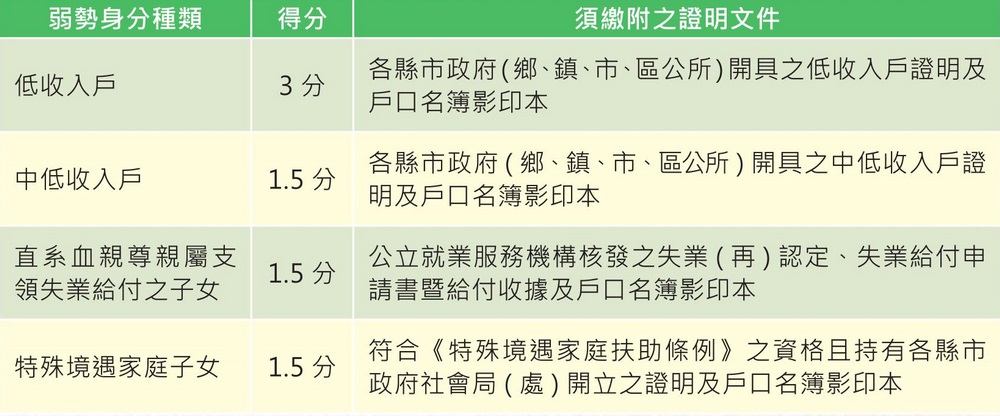 五專優先免試入學超額比序項目「弱勢身分」積分採計項目及方式一覽表