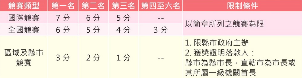 北、中、南區五專聯合免試入學超額比序項目「多元學習表現 - 競賽」積分採計項目及方式一覽表