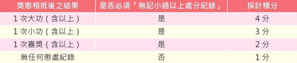 北、中、南區五專聯合免試入學超額比序項目「多元學習表現 - 日常生活表現評量」積分採計項目及方式一覽表