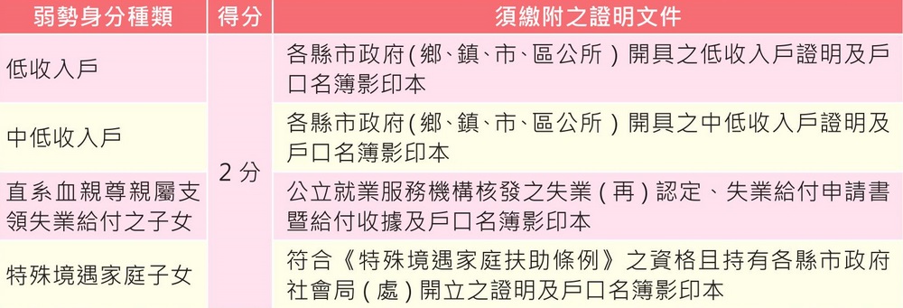 北、中、南區五專聯合免試入學超額比序項目「弱勢身分」積分採計項目及方式一覽表