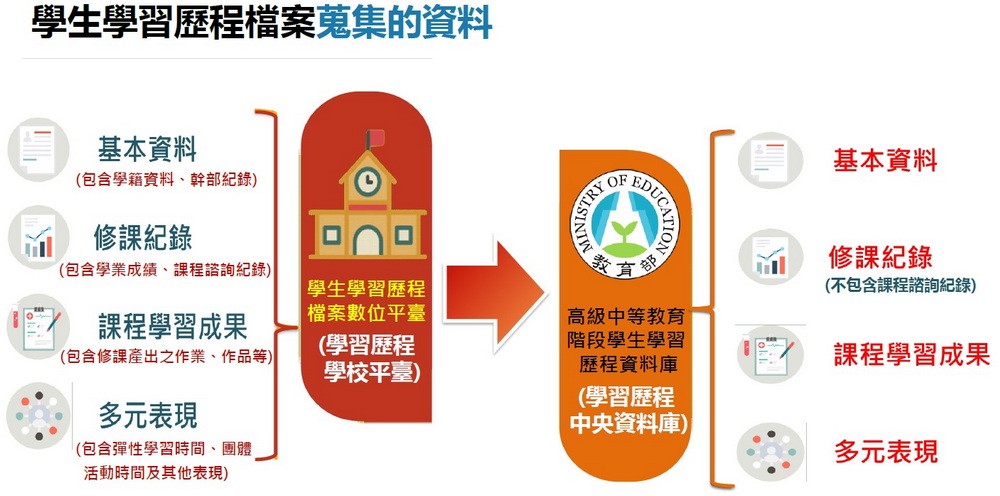 學生學習歷程檔案蒐集的資料，包含基本資料、修課紀錄、課程學習成果、多元表現，並由學校平台傳送至中央資料庫。