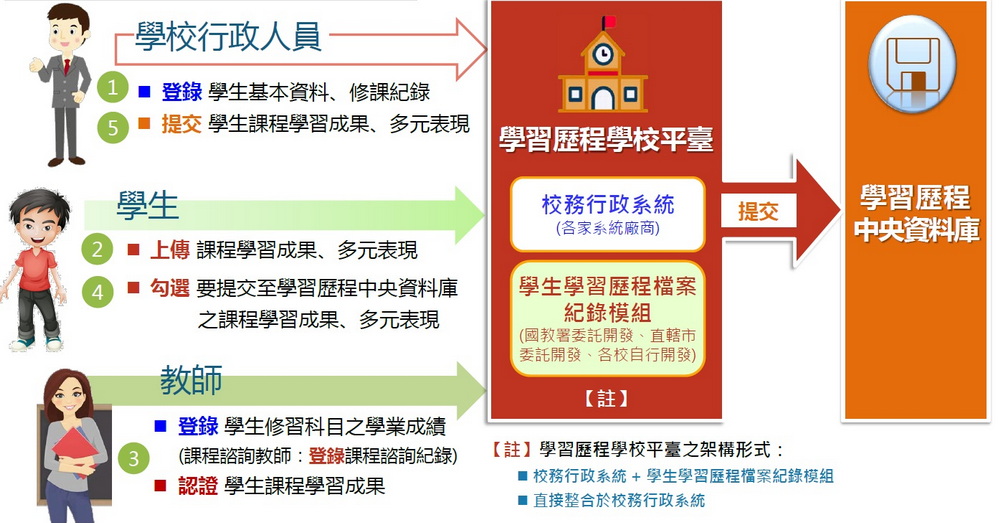 學習歷程檔案上傳方式示意圖：由學校行政人員、學生、教師經由學校平台上傳，再傳送至中央資料庫。