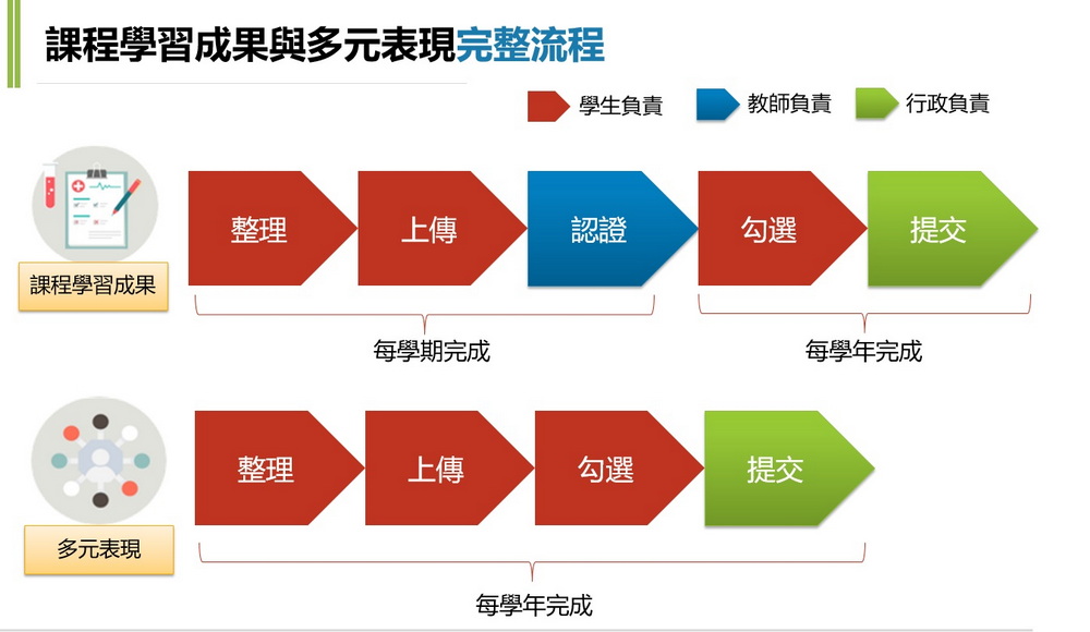 學習歷程檔案「課程學習成果」及「多元表現」上傳流程示意圖