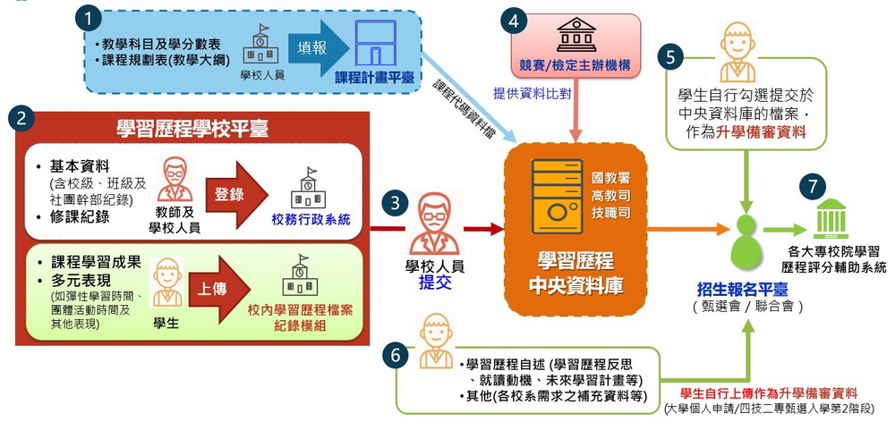 學習歷程檔案中央資料庫運用方式示意圖