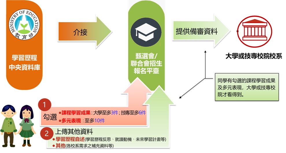 學習歷程檔案經由中央資料庫介接招生委員會報名平台，整合成考生備審資料後，提供「學習評分輔助系統」供各大專校院進行審查。