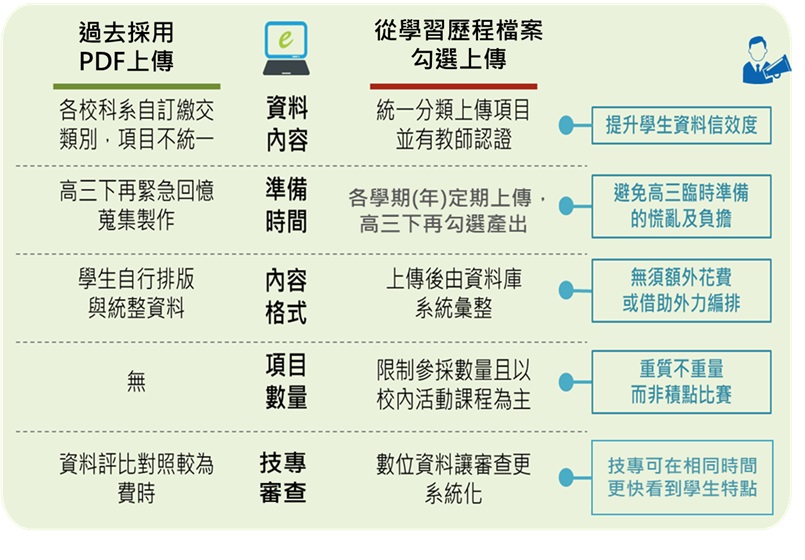 學習歷程檔案勾選上傳備審資料與過去採用PDF檔上傳方式差異比較表