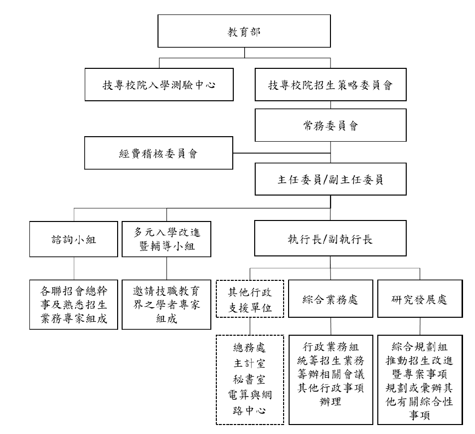 技專校院招生策略委員會組織架構圖